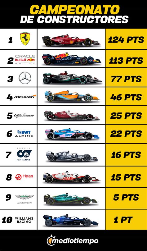 campeonato constructores f1 2022.
